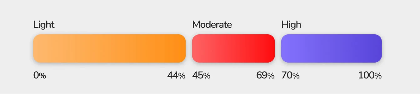 strain score overview